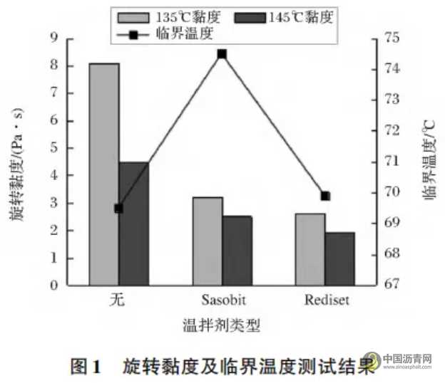 溫拌橡膠瀝青混合料高低溫性能研究 瀝青網(wǎng)，sinoasphalt.com