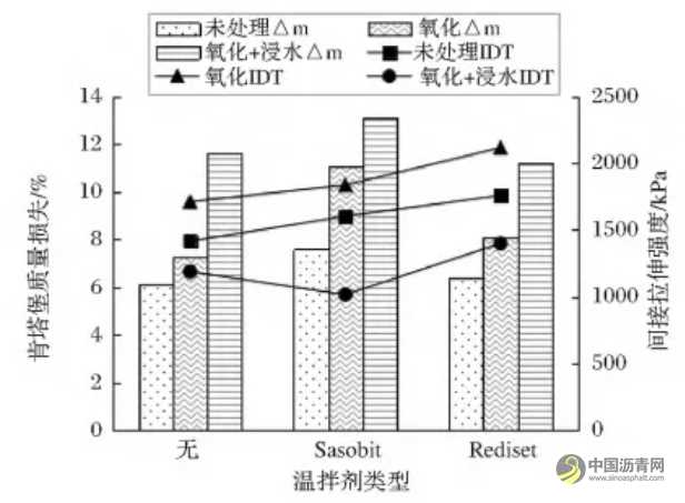 溫拌橡膠瀝青混合料高低溫性能研究 瀝青網(wǎng)，sinoasphalt.com