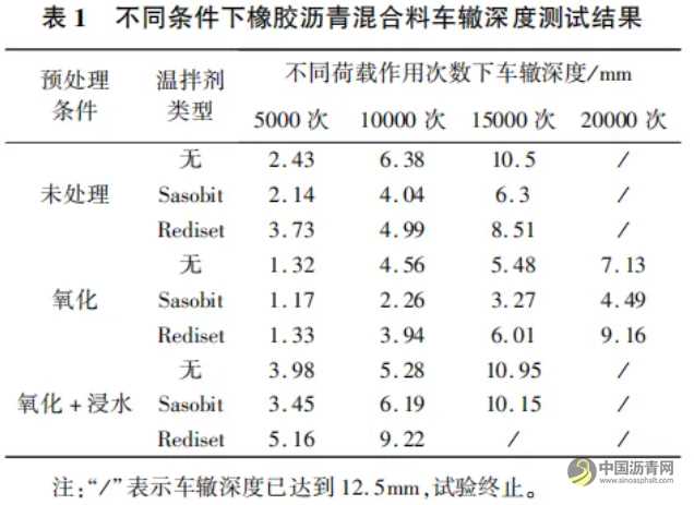 溫拌橡膠瀝青混合料高低溫性能研究 瀝青網(wǎng)，sinoasphalt.com