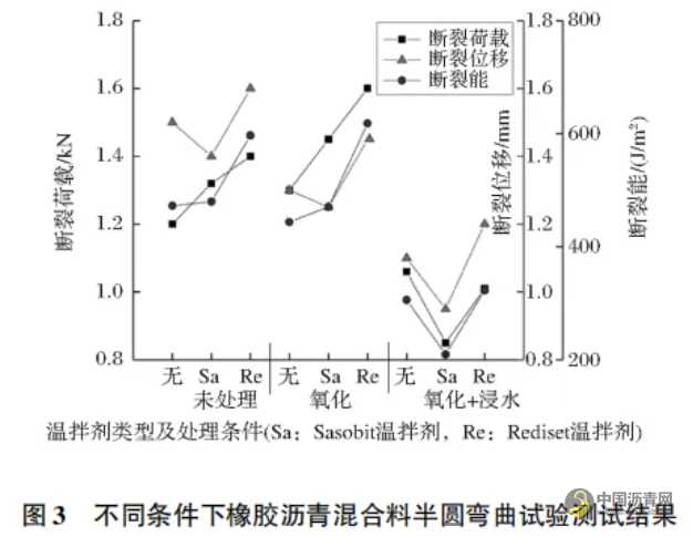 溫拌橡膠瀝青混合料高低溫性能研究 瀝青網(wǎng)，sinoasphalt.com