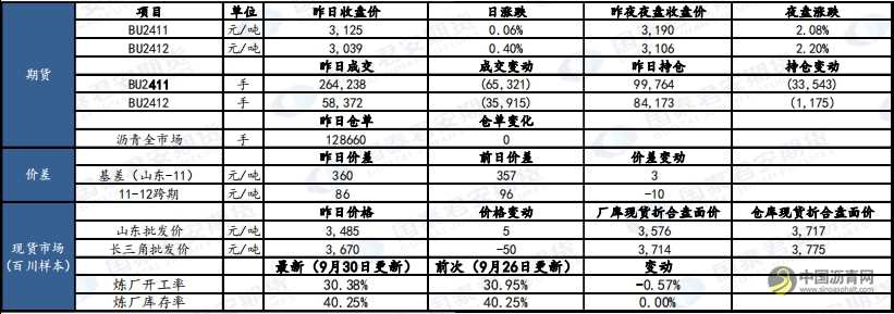 10月8日瀝青、原油市場(chǎng)報(bào)告 瀝青網(wǎng)，sinoasphalt.com