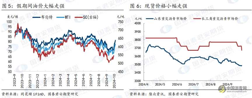 10月8日瀝青、原油市場(chǎng)報(bào)告 瀝青網(wǎng)，sinoasphalt.com