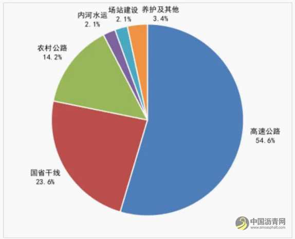 1945.7億元！四川省前三季度公路水路交通建設(shè)投資數(shù)據(jù)出爐 瀝青網(wǎng)，sinoasphalt.com