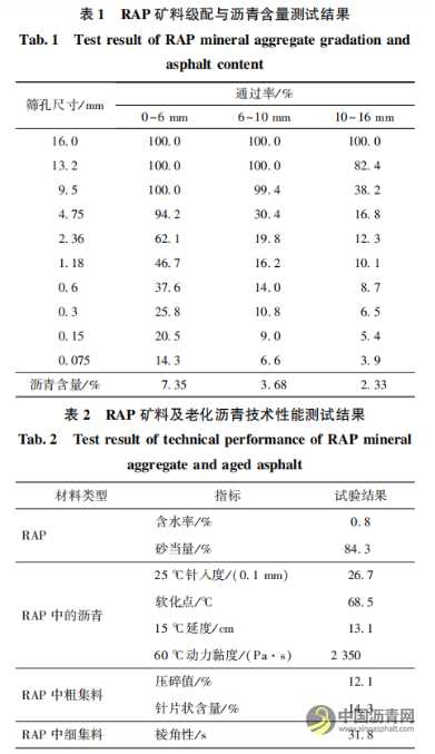 溫拌劑對再生瀝青與瀝青混合料性能影響及作用機理 瀝青網(wǎng)，sinoasphalt.com