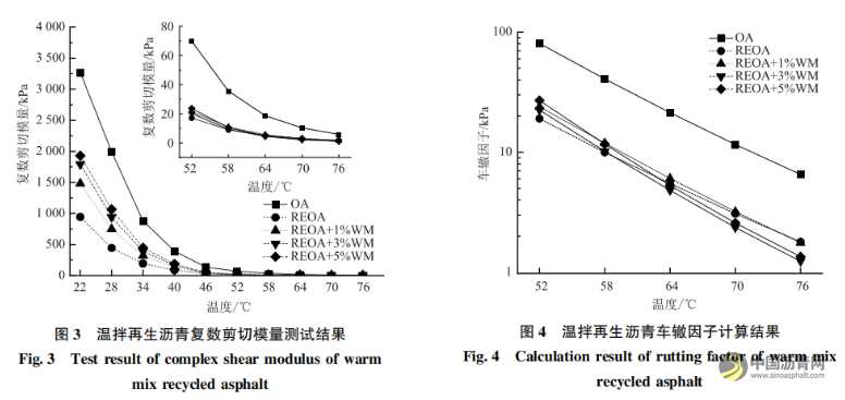 溫拌劑對再生瀝青與瀝青混合料性能影響及作用機理 瀝青網(wǎng)，sinoasphalt.com