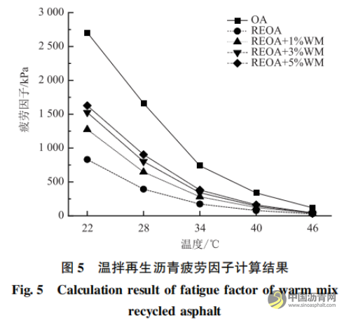 溫拌劑對再生瀝青與瀝青混合料性能影響及作用機理 瀝青網(wǎng)，sinoasphalt.com