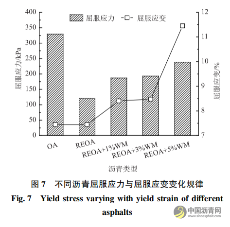 溫拌劑對再生瀝青與瀝青混合料性能影響及作用機理 瀝青網(wǎng)，sinoasphalt.com