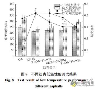 溫拌劑對再生瀝青與瀝青混合料性能影響及作用機理 瀝青網(wǎng)，sinoasphalt.com