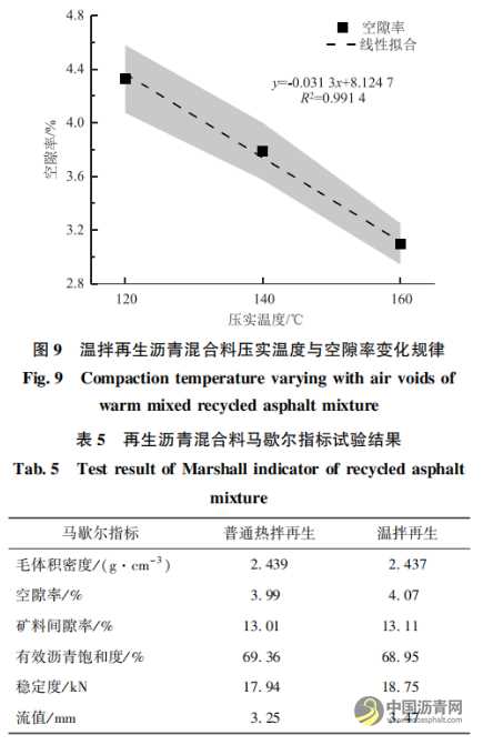 溫拌劑對再生瀝青與瀝青混合料性能影響及作用機理 瀝青網(wǎng)，sinoasphalt.com