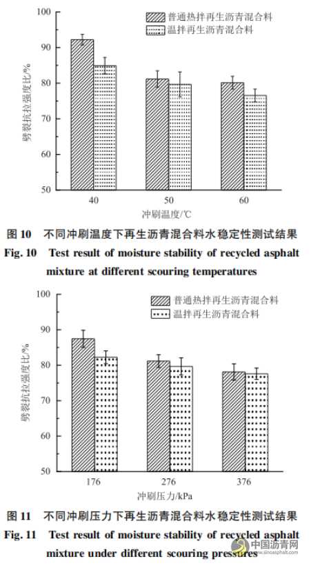 溫拌劑對再生瀝青與瀝青混合料性能影響及作用機理 瀝青網(wǎng)，sinoasphalt.com