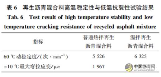 溫拌劑對再生瀝青與瀝青混合料性能影響及作用機理 瀝青網(wǎng)，sinoasphalt.com