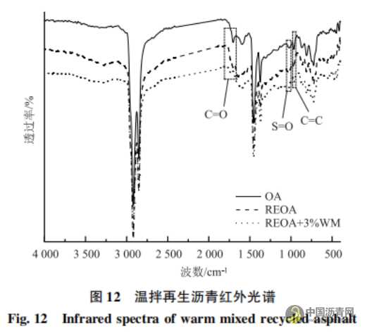 溫拌劑對再生瀝青與瀝青混合料性能影響及作用機理 瀝青網(wǎng)，sinoasphalt.com