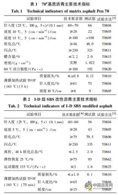 直投式聚乙烯改性瀝青混合料的路用性能 瀝青網(wǎng)，sinoasphalt.com