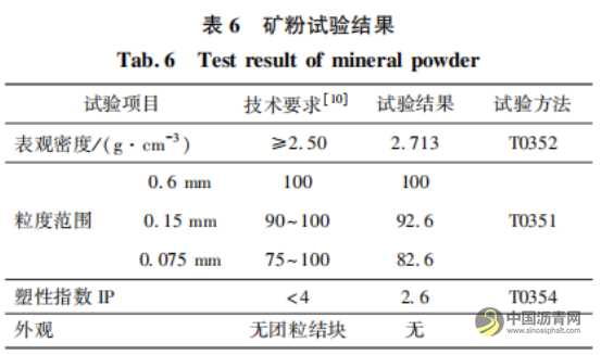 直投式聚乙烯改性瀝青混合料的路用性能 瀝青網(wǎng)，sinoasphalt.com