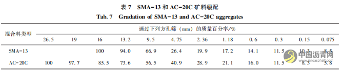 直投式聚乙烯改性瀝青混合料的路用性能 瀝青網(wǎng)，sinoasphalt.com