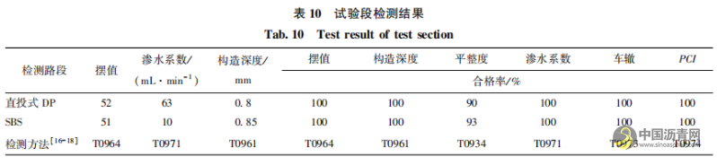 直投式聚乙烯改性瀝青混合料的路用性能 瀝青網(wǎng)，sinoasphalt.com