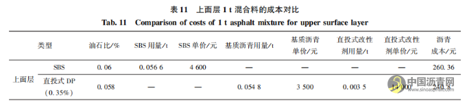 直投式聚乙烯改性瀝青混合料的路用性能 瀝青網(wǎng)，sinoasphalt.com