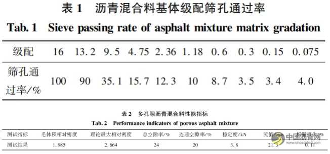 不同養(yǎng)護(hù)條件對半柔性路面材料性能的影響 瀝青網(wǎng)，sinoasphalt.com