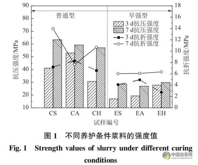 不同養(yǎng)護(hù)條件對半柔性路面材料性能的影響 瀝青網(wǎng)，sinoasphalt.com