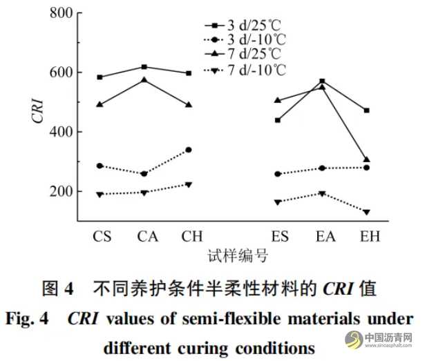 不同養(yǎng)護(hù)條件對半柔性路面材料性能的影響 瀝青網(wǎng)，sinoasphalt.com