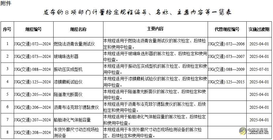 交通運輸部關(guān)于發(fā)布《燃燒法瀝青含量測試儀》等8項部門計量檢定規(guī)程的公告 瀝青網(wǎng)，sinoasphalt.com