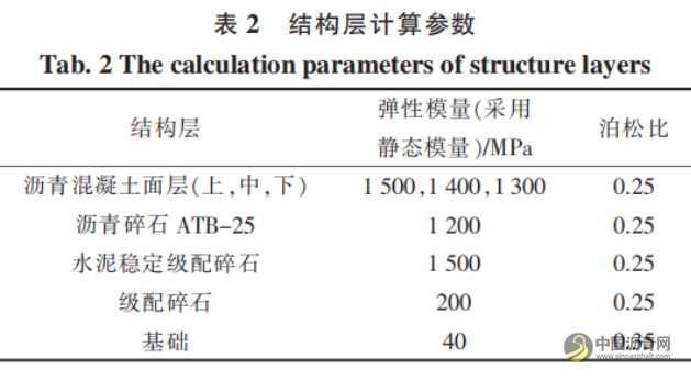 典型瀝青路面結(jié)構(gòu)應(yīng)力對車轍的影響分析 瀝青網(wǎng)，sinoasphalt.com