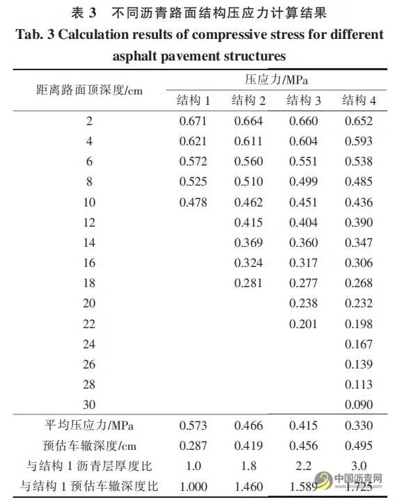 典型瀝青路面結(jié)構(gòu)應(yīng)力對車轍的影響分析 瀝青網(wǎng)，sinoasphalt.com