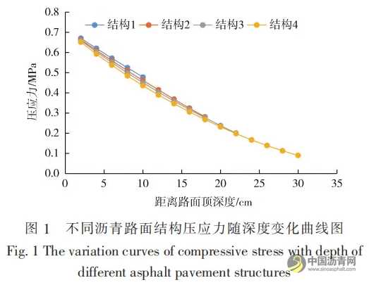 典型瀝青路面結(jié)構(gòu)應(yīng)力對車轍的影響分析 瀝青網(wǎng)，sinoasphalt.com