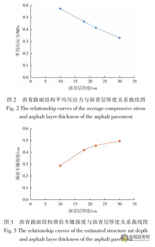 典型瀝青路面結(jié)構(gòu)應(yīng)力對車轍的影響分析 瀝青網(wǎng)，sinoasphalt.com