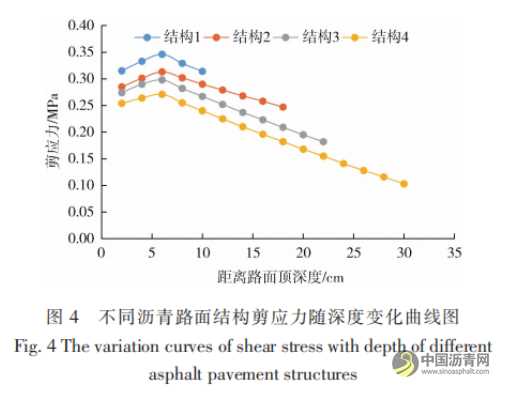 典型瀝青路面結(jié)構(gòu)應(yīng)力對車轍的影響分析 瀝青網(wǎng)，sinoasphalt.com