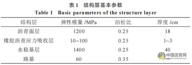 橡膠瀝青應力吸收層性能研究 瀝青網，sinoasphalt.com