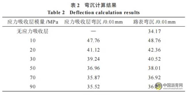 橡膠瀝青應力吸收層性能研究 瀝青網，sinoasphalt.com