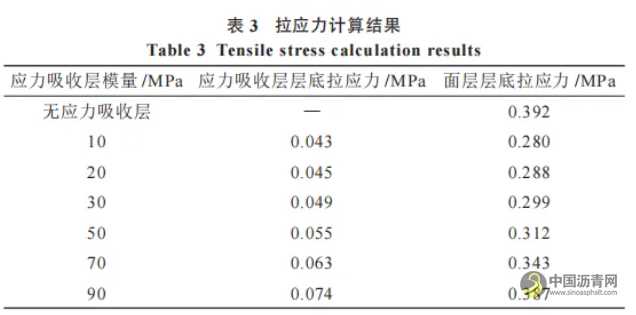 橡膠瀝青應力吸收層性能研究 瀝青網，sinoasphalt.com