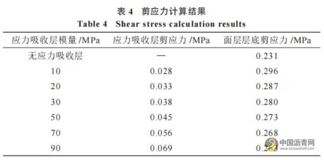 橡膠瀝青應力吸收層性能研究 瀝青網，sinoasphalt.com