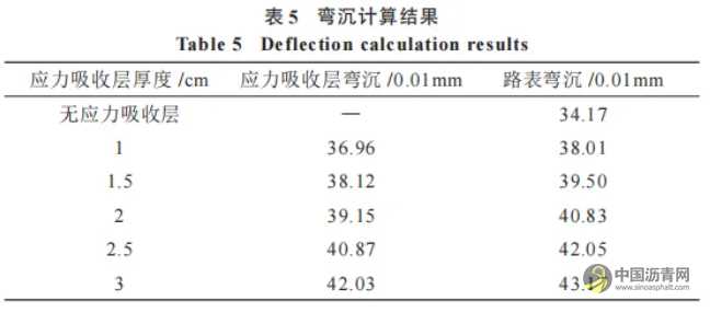 橡膠瀝青應力吸收層性能研究 瀝青網，sinoasphalt.com