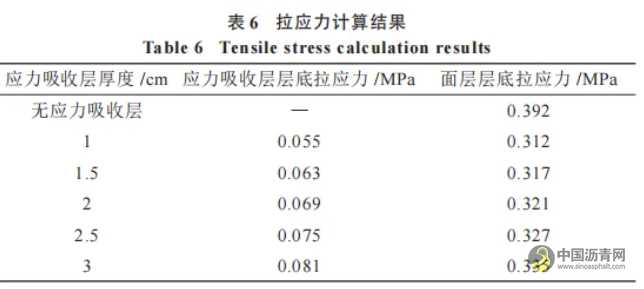 橡膠瀝青應力吸收層性能研究 瀝青網，sinoasphalt.com