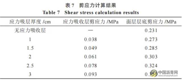 橡膠瀝青應力吸收層性能研究 瀝青網，sinoasphalt.com