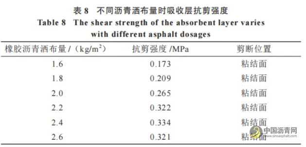 橡膠瀝青應力吸收層性能研究 瀝青網，sinoasphalt.com