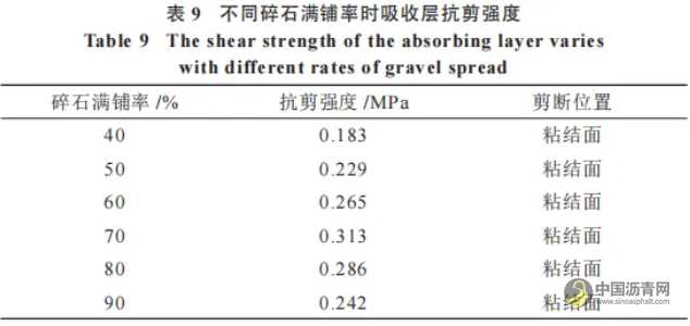 橡膠瀝青應力吸收層性能研究 瀝青網，sinoasphalt.com