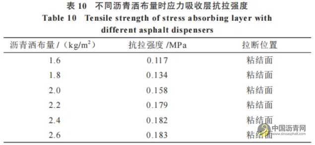 橡膠瀝青應力吸收層性能研究 瀝青網，sinoasphalt.com