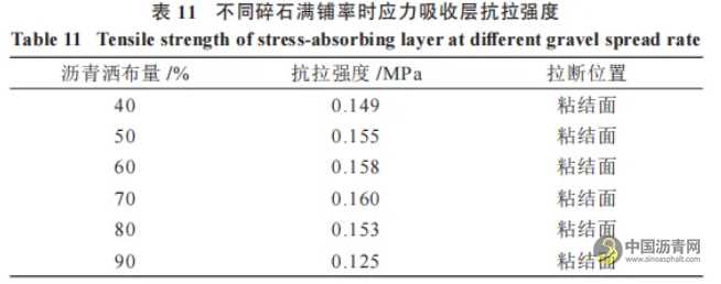 橡膠瀝青應力吸收層性能研究 瀝青網，sinoasphalt.com